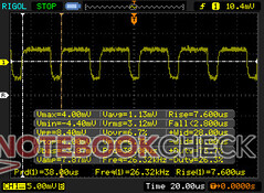 Pulse-width modulation present on brightness levels up to 14 percent