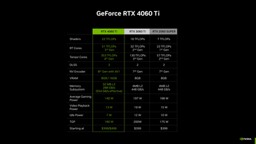 RTX 4060 Ti - Specifications. (Source: Nvidia)