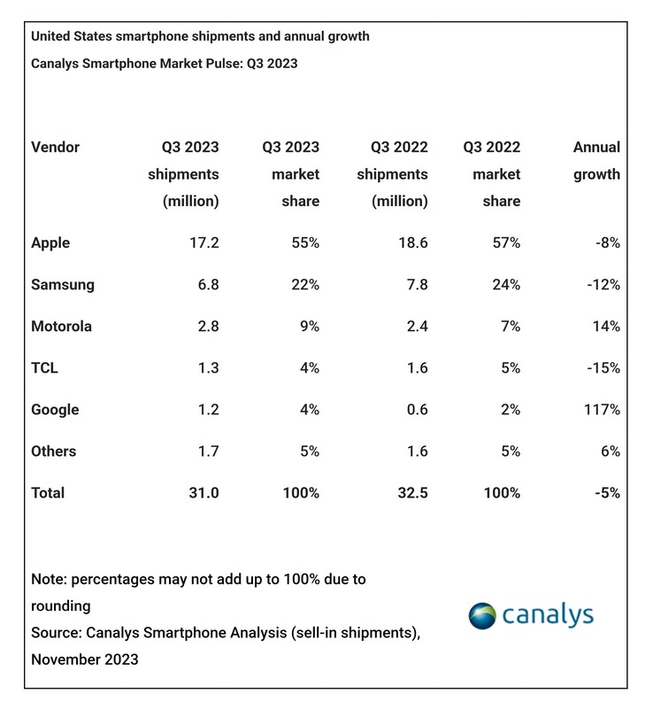 Nevertheless, it was more "stable", allowing Apple to retain its #1 spot in this market. (Source: Canalys)