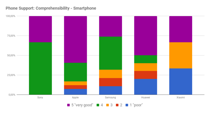 Phone support: Comprehensibility for smartphones