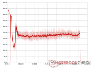 Power consumption measurement - Anycubic Kobra Max- 3D-Benchy (moving average and measured values)