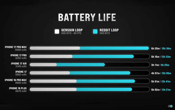 Apple iPhone 17 and iPhone Air battery life test by Dave2D. (Image source: Dave2D on YouTube)