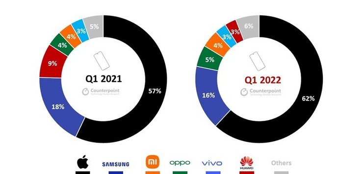Premium smartphone market share by brand in 1Q2022 compared to 1Q2021. (Source: Counterpoint Research)