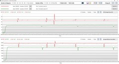 Log analysis mains operation (red) and battery operation (green)