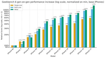 Gen on gen performance increase of base iPhone models vs their predecessors. (Image source: r/iPhone)