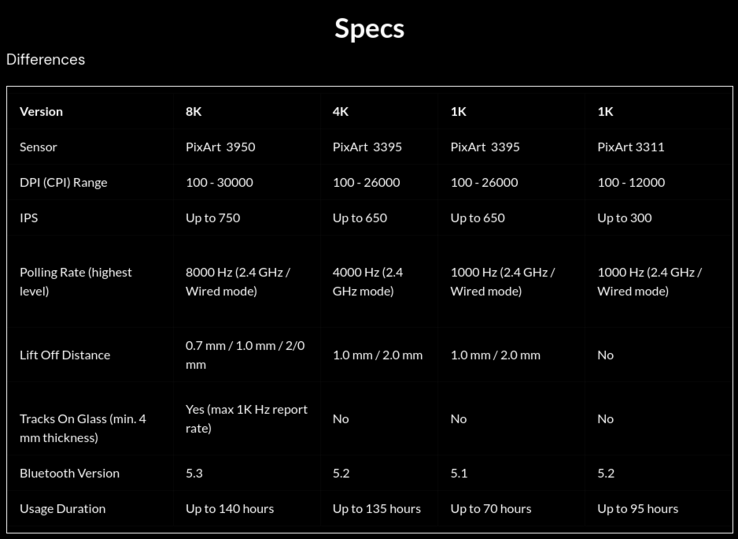 Keychron M3 Wireless mouse specifications table