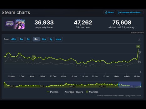 Overwatch 2 Steam Charts (Image source: screenshot, SteamDB)