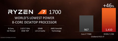 The lowest tier R7 1700&#039;s strong performance, fair price, and low TDP make it a compelling offering. (Source: AMD)