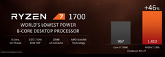The lowest tier R7 1700's strong performance, fair price, and low TDP make it a compelling offering. (Source: AMD) The lowest tier R7 1700's strong performance, fair price, and low TDP make it a compelling offering. (Source: AMD)