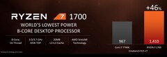 The lowest tier R7 1700's strong performance, fair price, and low TDP make it a compelling offering. (Source: AMD)