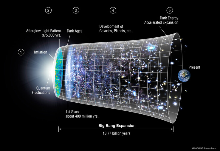 The ΛCDM or standard model of cosmology looks like it will need to be re-written. (Image: NASA/ LAMBDA Archive/WMAP Science Team)