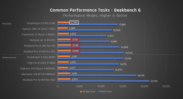 Snapdragon X Elite performance in Geekbench. (Source: Just Josh on YouTube)