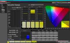 Saturation Sweeps after calibration