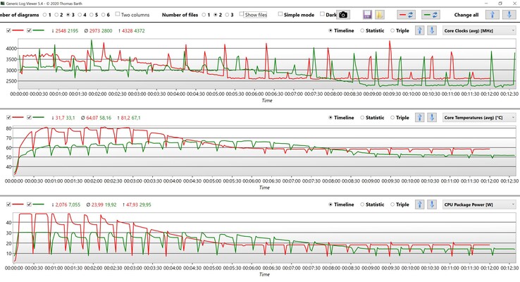 CPU data Cinebench R15 multi-loop (Red: Maximum performance, Green: Intelligent cooling)