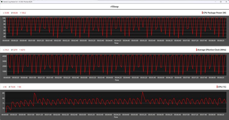 CPU metrics during the Cinebench R15 loop