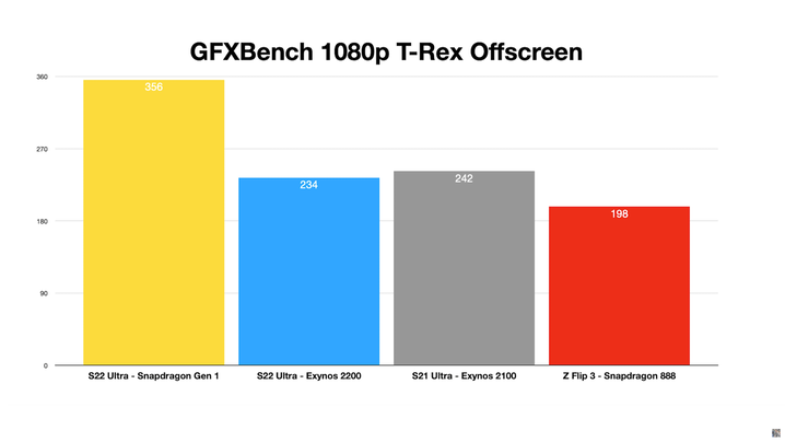 Galaxy S22 Ultra - GFXBench T-Rex Offscreen - Exynos 2200 and Snapdragon 8 Gen 1 comparison. (Source: Erdi Özüağ on YouTube)