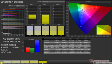 Saturation Sweeps Avg dE2000: 12.96. Max dE2000: 25.43