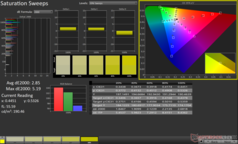 Saturation Sweeps before calibration