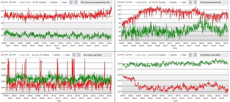 Green the entertainment mode, red the performance mode in the endurance test with Witcher 3.