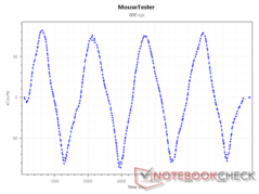 Sensor xCounts at 800 DPI