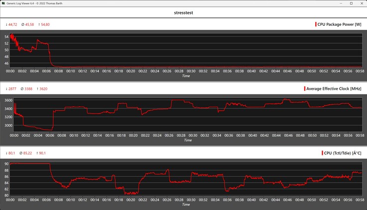 Behavior of the Geekom A9 Max during the stress test