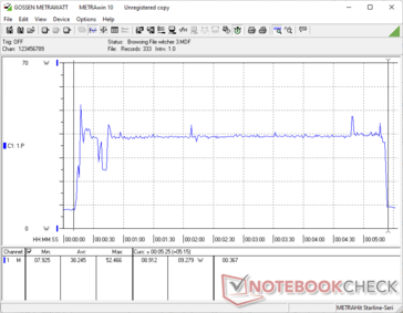 The Witcher 3 started at the 10s mark. Consumption rises to ~52 W before averaging out at 39 W