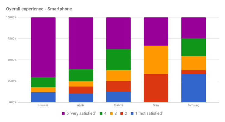 Overall satisfaction in case of required service for smartphones