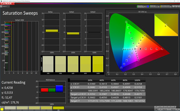 CalMAN color saturation (target color space AdobeRGB), profile: photo
