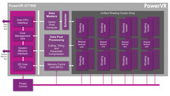 Imagination Technologies' PowerVR GT7900 chip architecture
