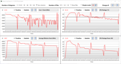 Logview R15 Loop - frequencies and temperatures short run 3 min