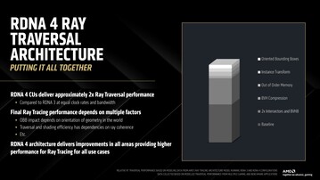RDNA 4 ray accelerators deliver 2x the ray traversal performance than RDNA 3. (Image Source: AMD)
