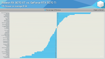 RX 9070 XT vs RTX 5070 Ti 4K gaming comparison. (Image source: Hardware Unboxed)