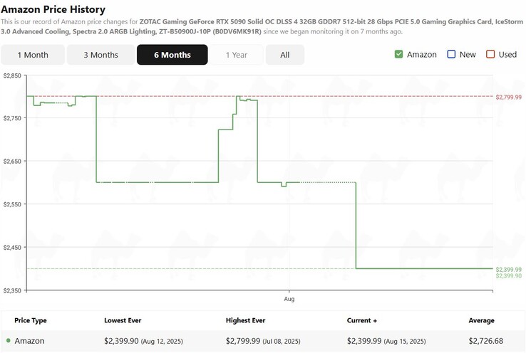Zotac Gaming GeForce RTX 5090 Solid OC price development on Amazon over the past six months. (Image source: camelcamelcamel)