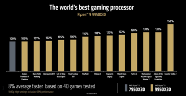 AMD Ryzen 9 9950X3D vs Ryzen 7 7950X3D gaming performance (image source: AMD)