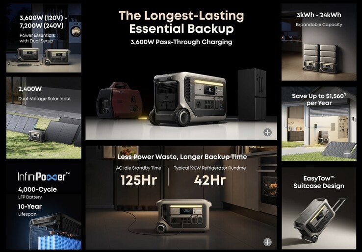 The Anker Solix F3000 portable power station boasts an impressive list of features. (Image source: Anker)