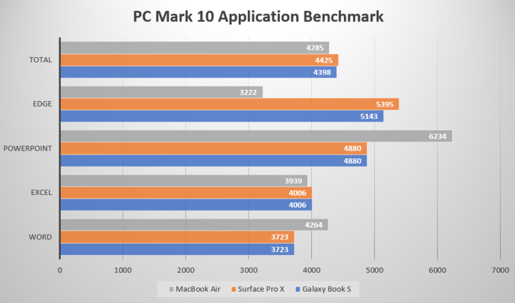 MacBook Air gets edged out by its new ARM-based Windows 10 competition. (Source: Notebookcheck)