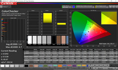 ColorChecker color accuracy, calibrated with the i1Pro Spectrophotometer, DeltaE 2000 of 1.4. Reds remained inaccurate.