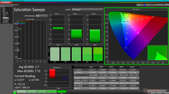 Saturation Sweeps after calibration