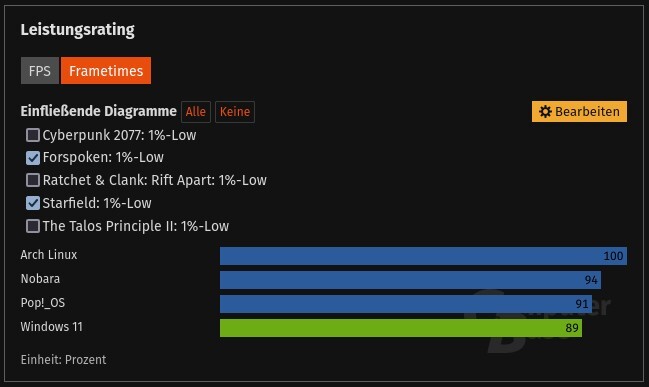 Windows 11 scored last in frame-time testing for Forspoken and Starfield, while Arch Linux blew it out of the water. (Image source: screenshot from ComputerBase)