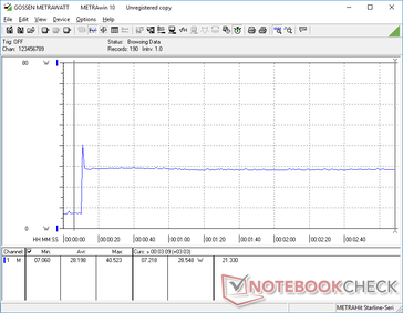 Prime95+FurMark stress initiated at 10s mark. Thermal limitations are likely preventing the processor from drawing more power