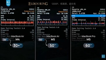 Performance difference between MacBook Air 13 M4, M5, and MacBook Pro M5 in Elden Ring.