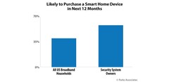 The interest in smart home devices among different household types. (Source: Parks Associates)