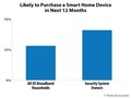 The interest in smart home devices among different household types. (Source: Parks Associates)