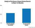 The interest in smart home devices among different household types. (Source: Parks Associates)