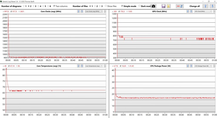 CPU/iGPU measurements during the stress test