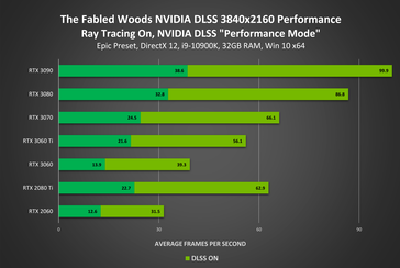 Fabled Woods ray tracing + DLSS 4K performance (Image Source: Nvidia)