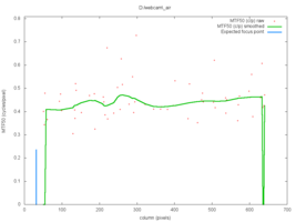 Sharpness of the measurement points