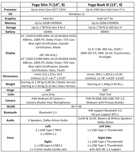 Lenovo Yoga Book 9i 9th gen - Specifications. (Image Source: Lenovo)