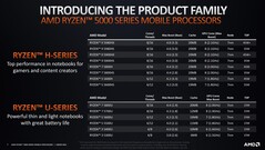 AMD Ryzen 5000 SKUs overview