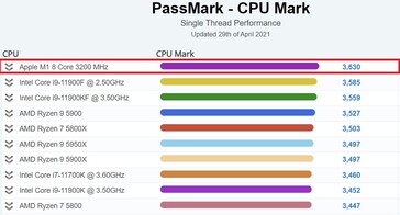 Single-thread performance: Desktop. (Image source: PassMark)